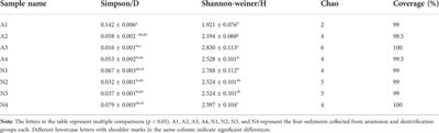 Characteristics of denitrification and anammox in the sediment of an aquaculture pond